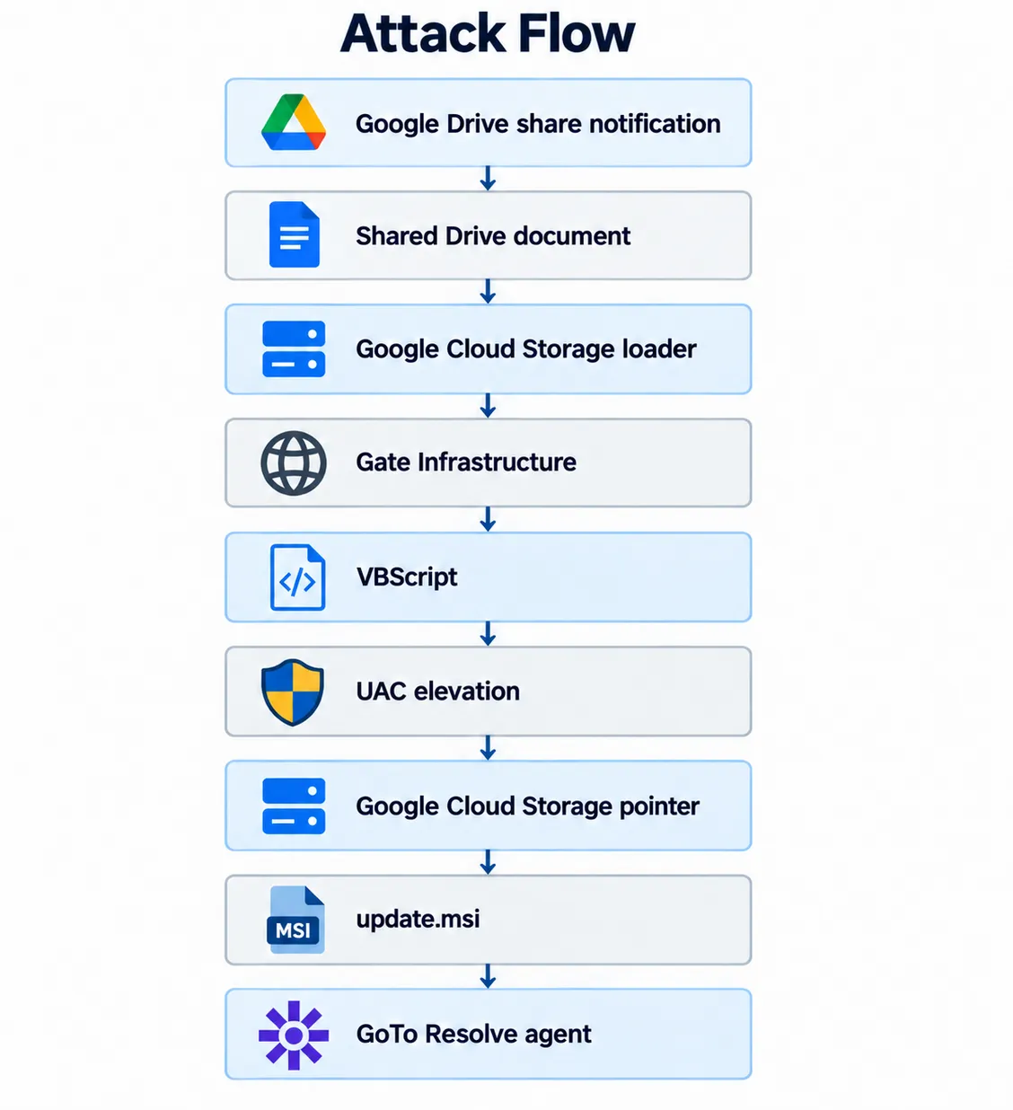Flow diagram from Google Drive share notification through the shared document, Google Cloud Storage loader, gate infrastructure, VBScript, UAC elevation, Cloud Storage pointer and update.msi to the GoTo Resolve agent.