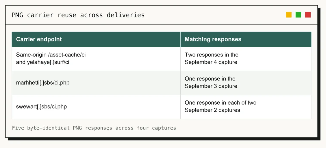 Table titled PNG carrier reuse across deliveries with two columns, Carrier endpoint and Matching responses: same-origin /asset-cache/ci and yelahaye[.]surf/ci, two responses in the September 4 capture; marhhetti[.]sbs/ci.php, one response in the September 3 capture; swewart[.]sbs/ci.php, one response in each of two September 2 captures. Footer: five byte-identical PNG responses across four captures.