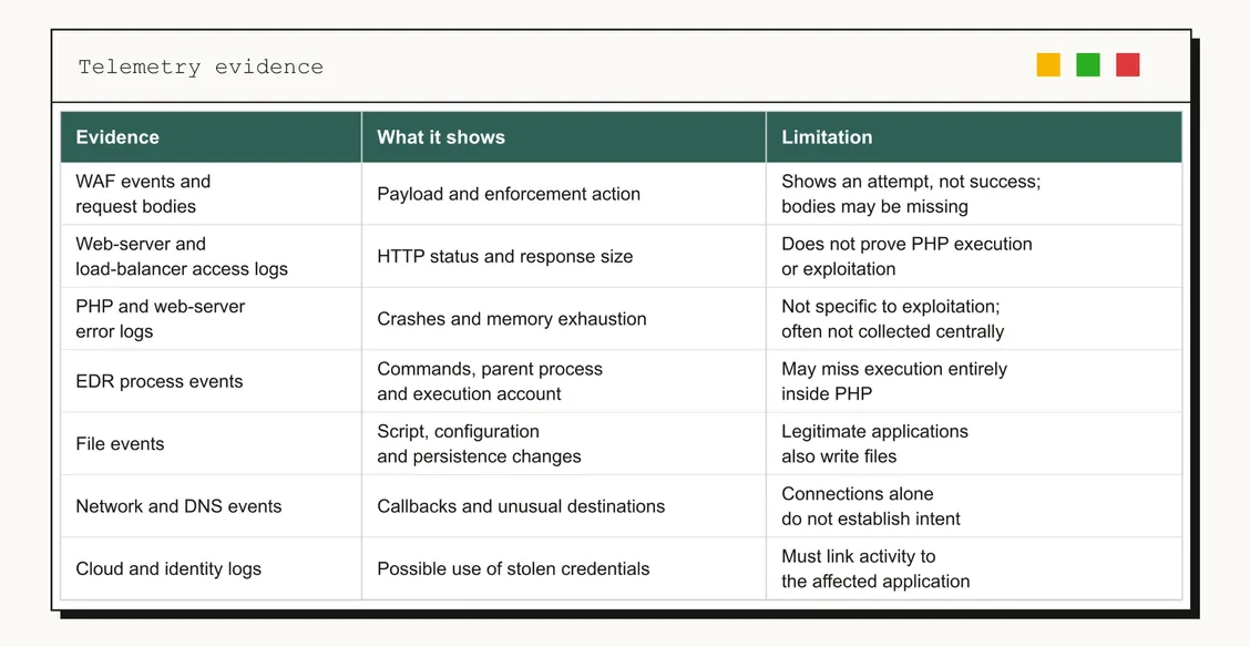 Table titled Telemetry evidence with three columns, Evidence, What it shows, and Limitation, covering WAF events and request bodies, web-server and load-balancer access logs, PHP and web-server error logs, EDR process events, file events, network and DNS events, and cloud and identity logs.
