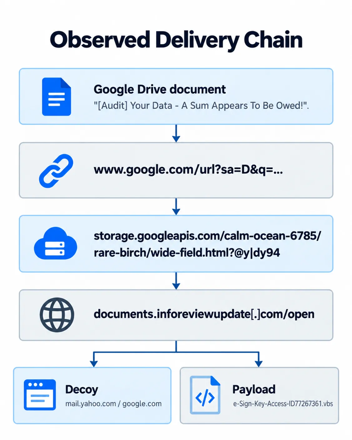Diagram of the observed delivery chain: Google Drive document, google.com redirect, Google Cloud Storage page, gate domain, then a decoy or the VBScript payload.