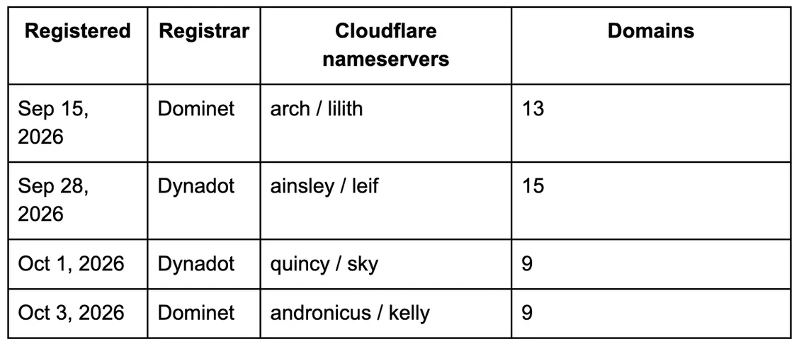 Table of four Reply-To domain registration clusters with dates, registrar, Cloudflare nameserver pairs, and domain counts.